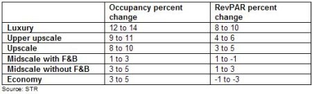 U.S. Hotel chain scale segment performance, March 2010 U.S. Hotel chain scale segment performance, March 2010