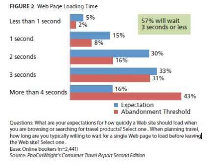 Loading time - PhoCusWright Travel Site Performance study Loading time - PhoCusWright Travel Site Performance study