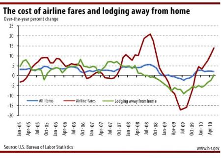 Airline & Lodging comparison rate chart