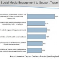 AmEx Survey: Social Media in Business Travel Management