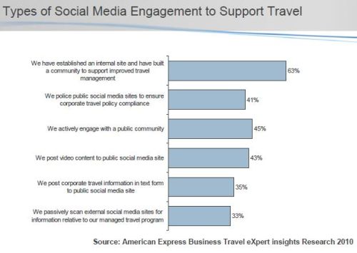 Amex survey: social media to support business travel management