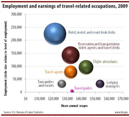 Travel Industry Employment Chart