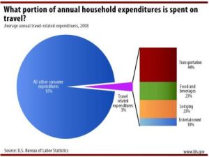 Travel Expenditure chart