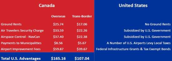 Canada vs US airport & trans-border fee differences Canada vs US airport & trans-border fee differences