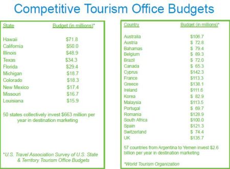 Tourism budgets