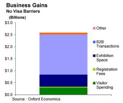 Visa Impact Study