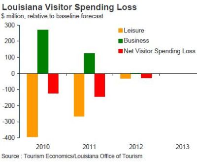 BP Oil Spill impact on Louisiana Visitor Spending