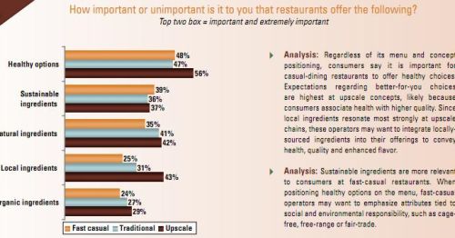 Technomic survey - Health conscious casual diners