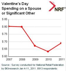 Valentine's Day spending on spouses