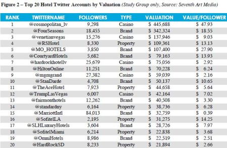 Hotel account valuation