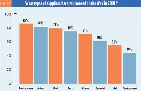 ASTA Survey - Breakup of online booking supplier types