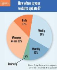 ASTA Survey - Website update frequency