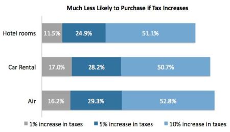 Travel Tax Impact on hotel, air and car rentals
