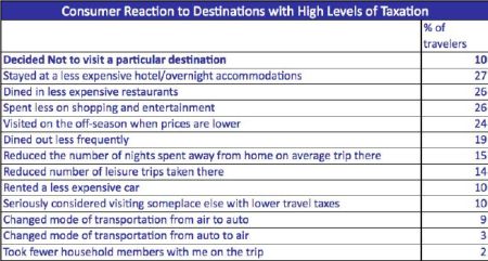 Travel Tax Survey - Consumer reaction to high taxation levels