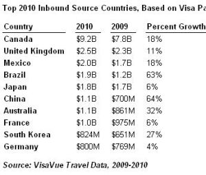 Visavue Travel data