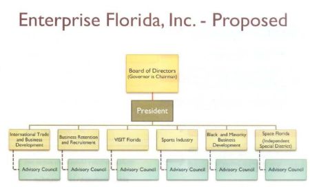 VisitFlorida reorganization chart