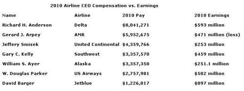 2010 Airline executive pay
