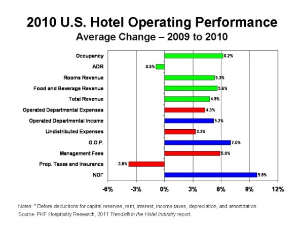U.S. Hotel Industry Profits Rebound
