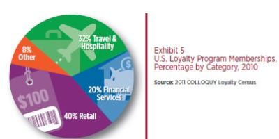 Colloquy US Loyalty membership study