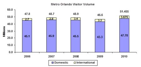 Orlando visitation chart