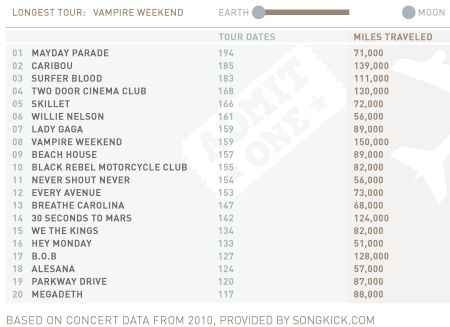 Hardest working bands for 2010