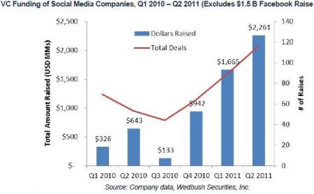 Social media VC funding