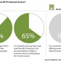 Free Wi-Fi Rules as Most-Desired Hotel Amenity